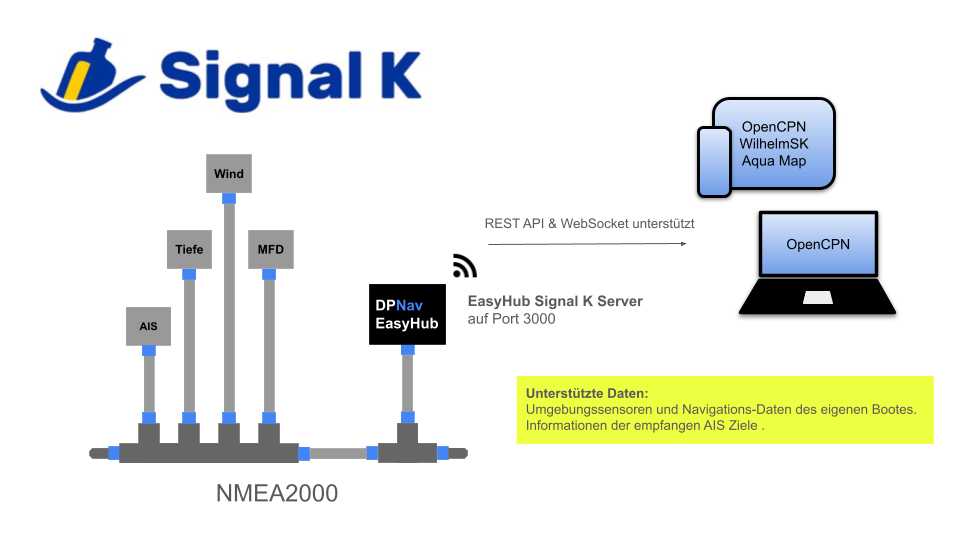 SignalK und Bordnetz mit EasyHub